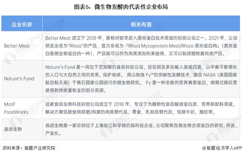 2023年全球細胞農業肉類產品發展現狀分析 2035年市場規模將達899億美元